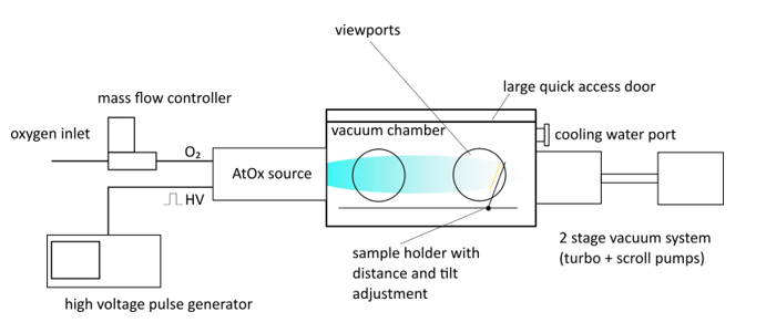 Schematic of the AtOx source: pulsed-electron discharge, gas jet through a De Laval nozzle into the reaction chamber